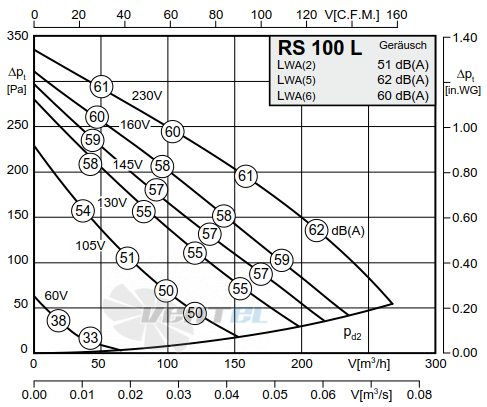 Rosenberg RS 100L - описание, технические характеристики, графики